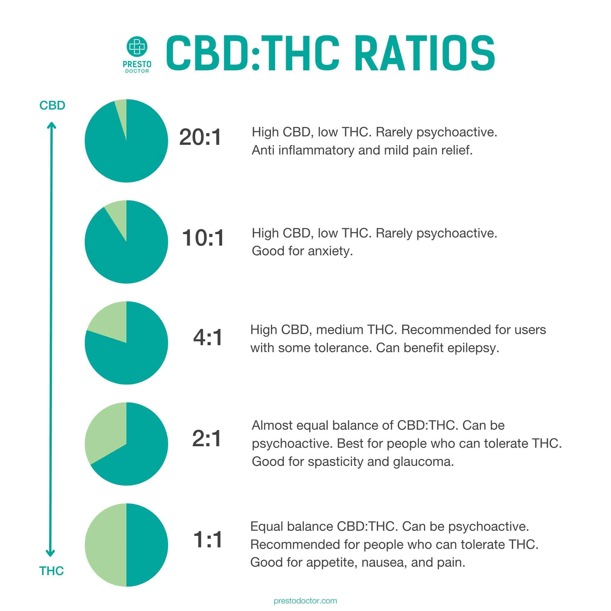 CBD:THC Ratios